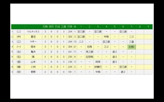 広島・大瀬良、7回2死までノーノー快投も…巨人・岡本が痛烈な二塁打で阻止