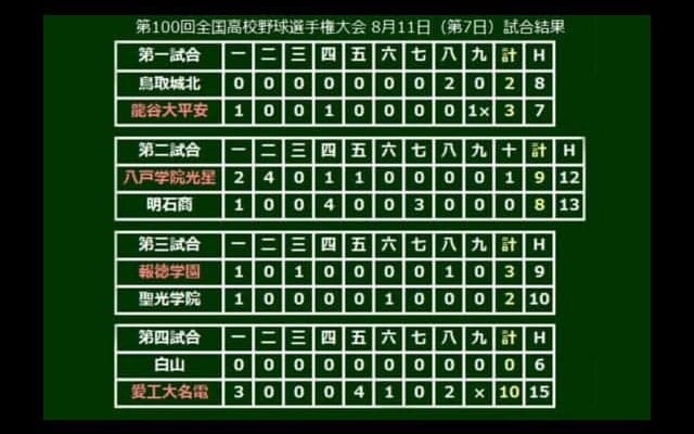 【高校野球】龍谷大平安が通算100勝、報徳学園・小園が3二塁打、愛工大名電は10点完封