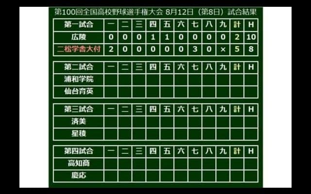 【高校野球】強打の二松学舎が本領発揮　昨夏準優勝の広陵を5-2で下して3回戦進出