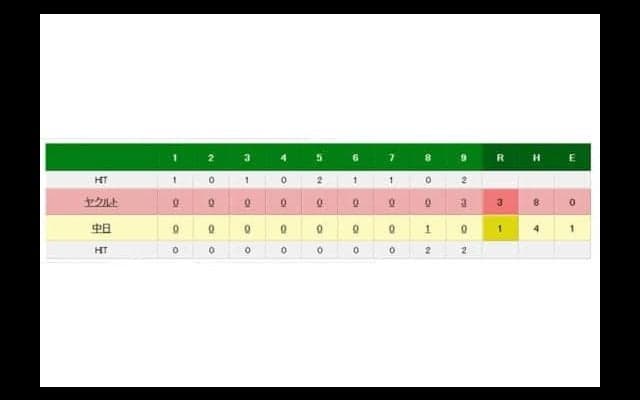 ヤクルト、バレンティンの28号2ランで逆転勝ち　中日は鈴木博が大誤算