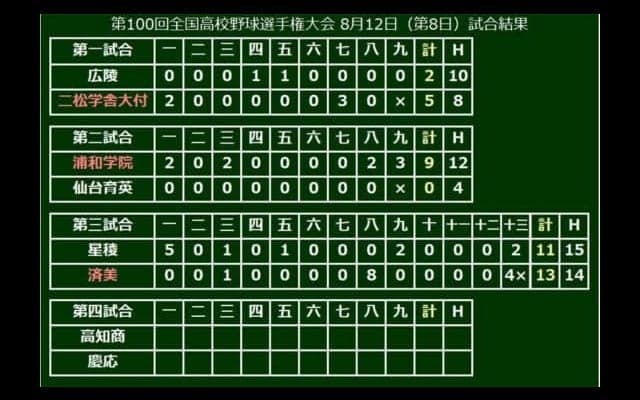 【高校野球】済美が延長13回に劇的サヨナラ勝利　矢野が史上2人目のサヨナラ満塁弾