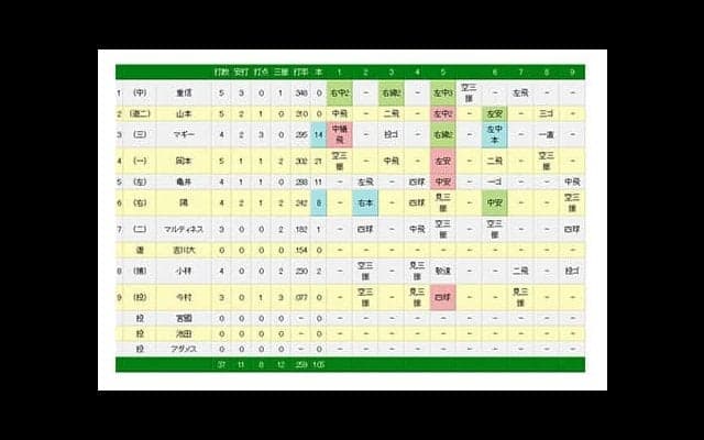 巨人がマツダスタジアムの連敗を13でストップ　11安打8得点で広島に打ち勝つ