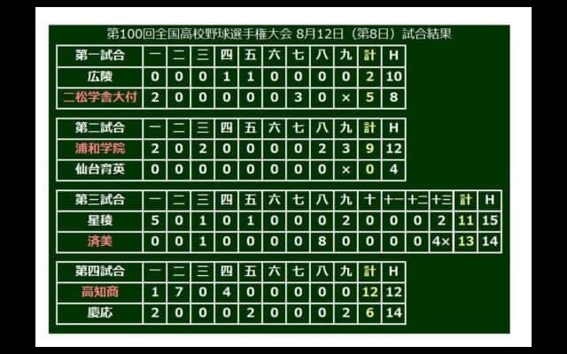 【高校野球】済美が星稜との死闘制す、二松学舎大付は2年連続3回戦へ、浦和学院は完封勝ち