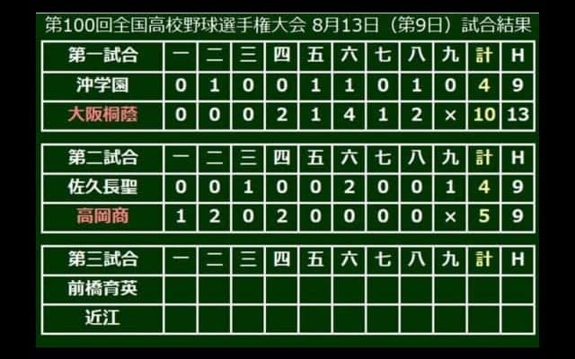 【高校野球】高岡商、山田が147球4失点完投で3回戦へ　佐久長聖との北信越隣県対決制す