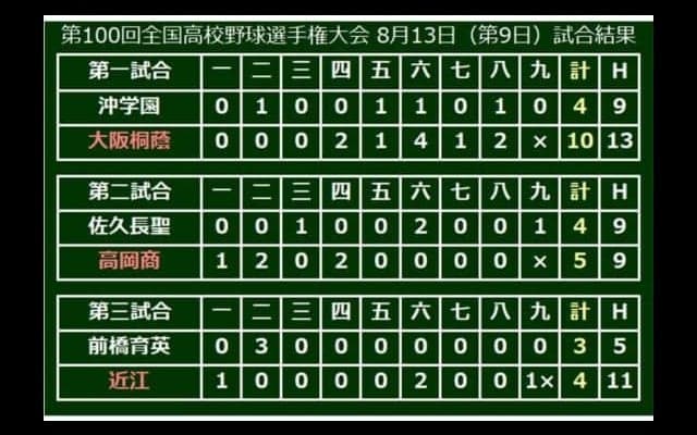 【高校野球】近江が有馬のサヨナラ打で3回戦進出　2番手・林が6回無失点の快投で勝利呼ぶ