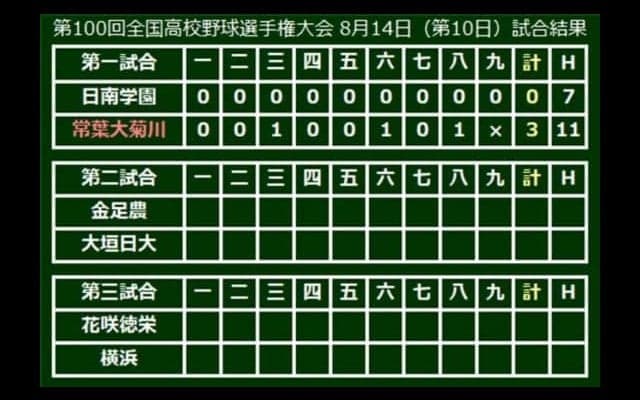 【高校野球】常葉大菊川・漢人がわずか88球の快投で完封勝利　日南学園を3-0で下す