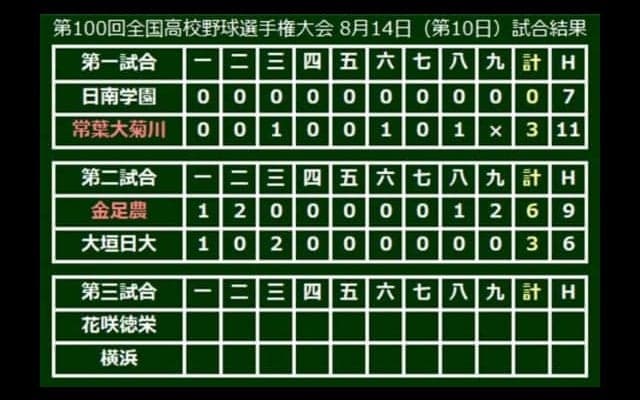 【高校野球】金足農が3回戦進出　エース吉田が9回13K3失点154球、2戦で計311球投げ抜く