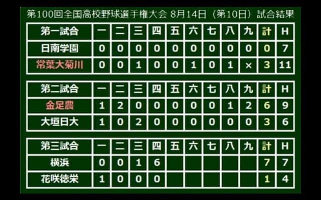 【高校野球】花咲徳栄・野村、4回途中7失点KO　横浜打線爆発で一挙6点勝ち越し