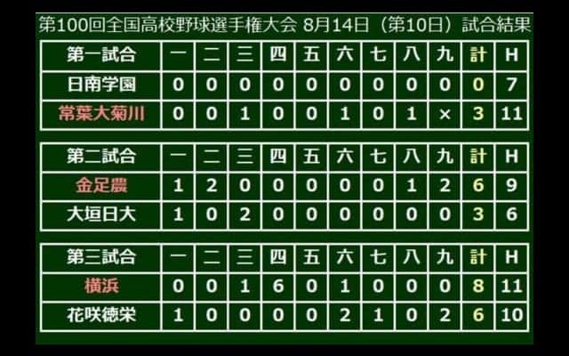 【高校野球】横浜が野村攻略で昨夏王者・花咲徳栄を撃破　3回戦は吉田擁する金足農と激突