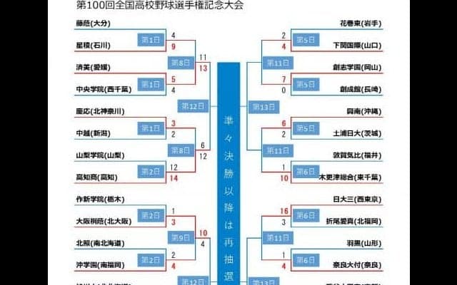 10日目終了時点、トーナメント表【第100回全国高校野球選手権記念大会】