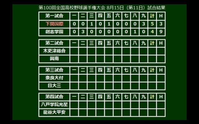 【高校野球】下関国際、9回逆転で3回戦へ　創志学園・西は9四死球5失点、179球の熱投も涙