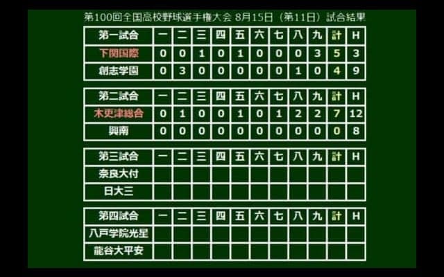 【高校野球】木更津総合が興南を下し2年ぶり3回戦進出　2年生右腕・根本は149キロマーク
