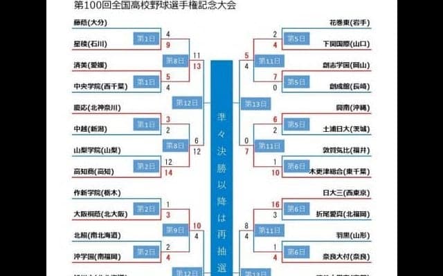 11日目終了時点、トーナメント表【第100回全国高校野球選手権記念大会】