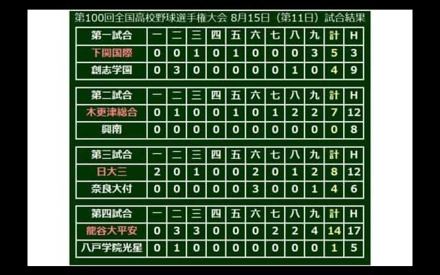 【高校野球】龍谷大平安、17安打14得点と打線爆発で圧勝　3回戦は日大三と“名門対決“