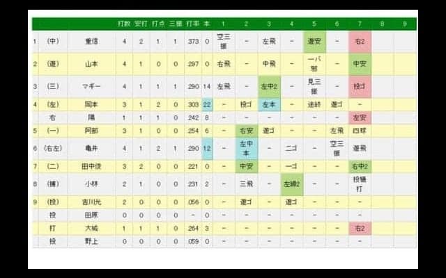 巨人・岡本にアクシデントか？　6回からベンチに下がり陽岱鋼が途中出場
