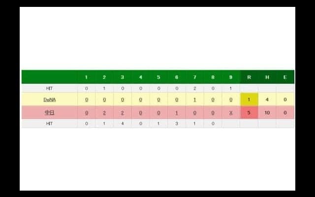 中日小熊が8回3安打1失点の好投で2勝目　チームは連敗を3でストップ