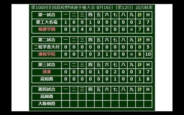 【高校野球】済美が2004年準V以来となるベスト8進出！　山口が1失点完投、121球の熱投