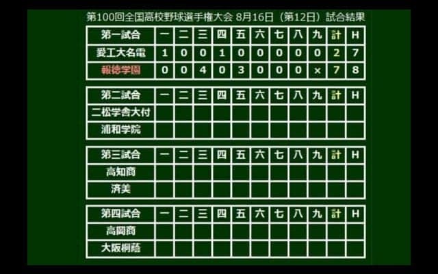 【高校野球】報徳学園が準々決勝一番乗り、8年ぶり8強入り　小園の振り逃げから形勢逆転