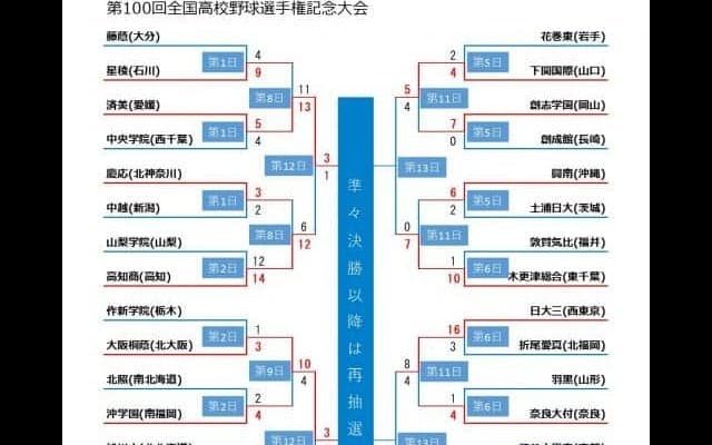 12日目終了時点、トーナメント表【第100回全国高校野球選手権記念大会】