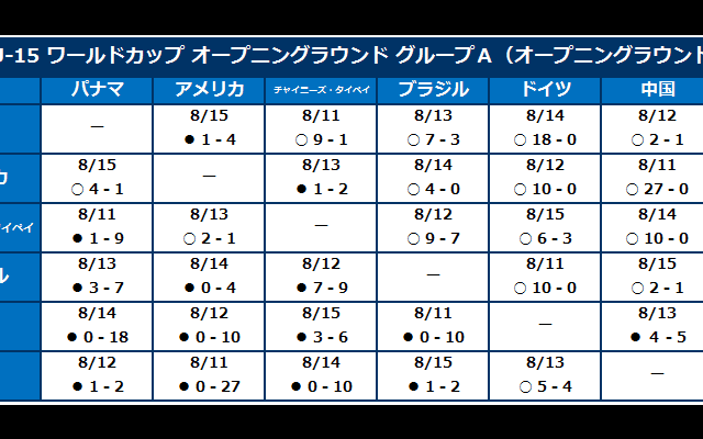 第4回 WBSC U-15ワールドカップ オープニングラウンド結果表