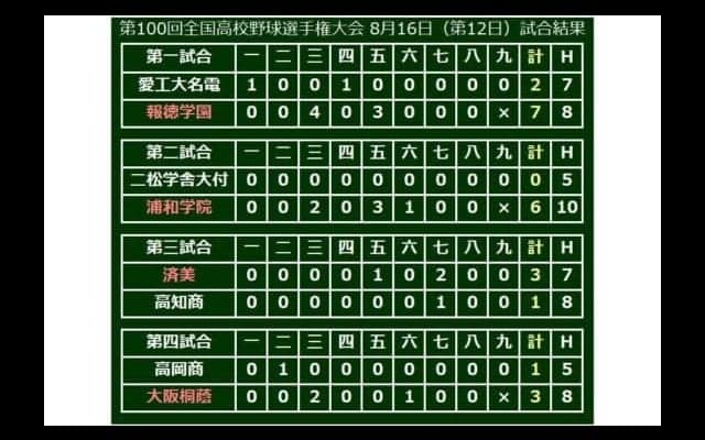 【高校野球】大阪桐蔭が“魔の3回戦”を突破　浦和学院、済美、報徳学園もベスト8入り