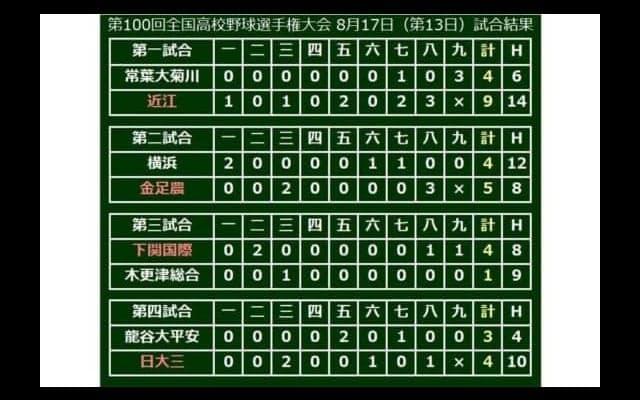 【高校野球】金足農が横浜撃破で23年ぶり8強　高橋が8回に劇的逆転3ラン、吉田は完投14K