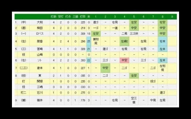 DeNAが奇跡の3連発で大逆転勝利！　筒香25号満弾、宮崎21号ソロ、ソト22号ソロ