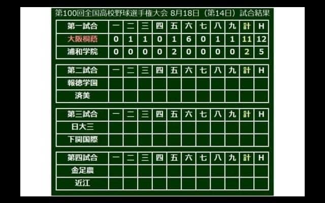 【高校野球】大阪桐蔭が4発含む計12安打11得点の圧勝　プロ注目・藤原2発5打点の大爆発