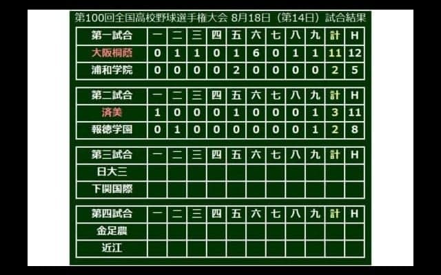 【高校野球】報徳学園・小園は3打数無安打に終わりベスト8で姿消す　済美は14年ぶりベスト4