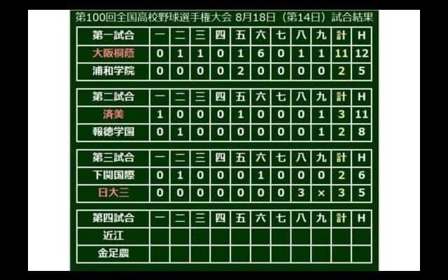 【高校野球】強打・日大三の底力！　7回2死まで無安打も大逆転で4強…準々決勝第3試合