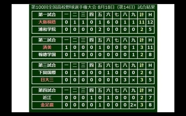 【高校野球】ミラクル金足農！　2ランスクイズで逆転サヨナラ4強進出…準々決勝第4試合