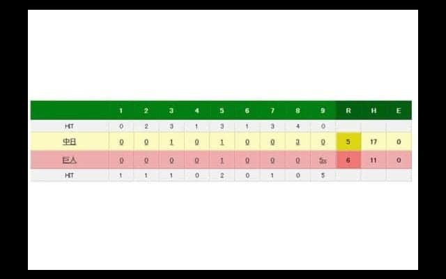 巨人が大逆転サヨナラ勝ち　4点差から9回一挙5得点　中日リリーフ陣が大炎上