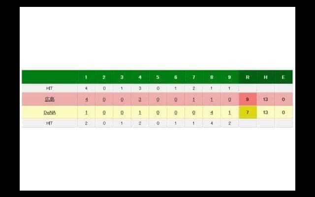 広島、ヒヤヒヤ逃げ切りで連勝　M29に　DeNAドラ9山本の初打席初本塁打も空砲