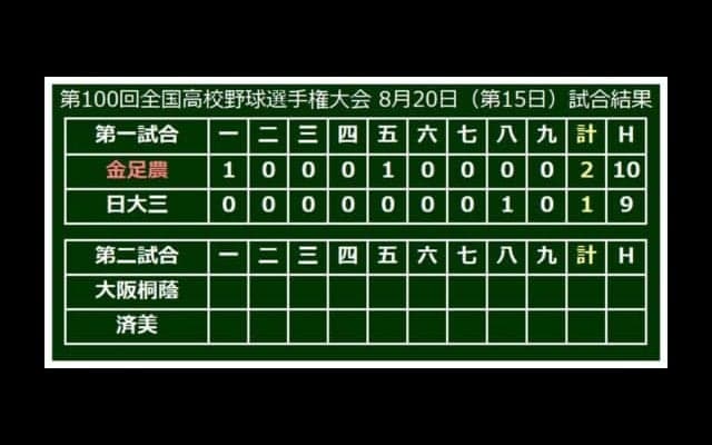 【高校野球】金足農エース吉田が1失点完投で初の決勝進出！　秋田県勢としても103年ぶり