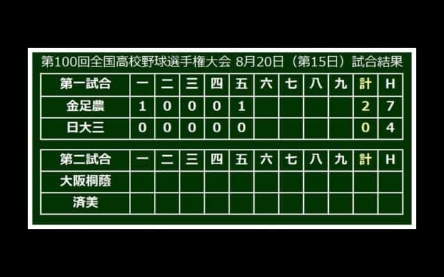 【高校野球】金足農エース・吉田が5回まで無失点　初回に先制、5回に追加点で2点リード