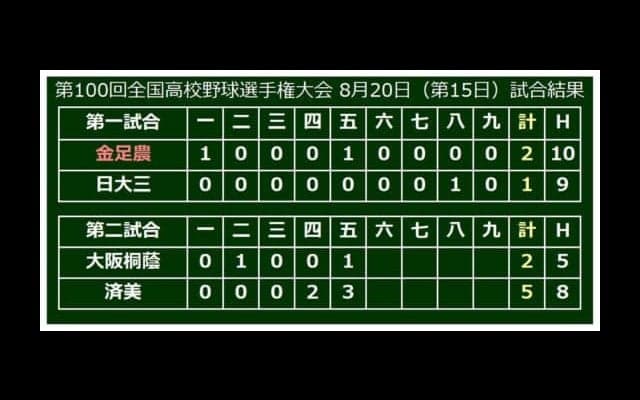 【高校野球】大阪桐蔭がリードで試合は後半へ、同点5回に一挙3得点　済美は先制も逆転許す