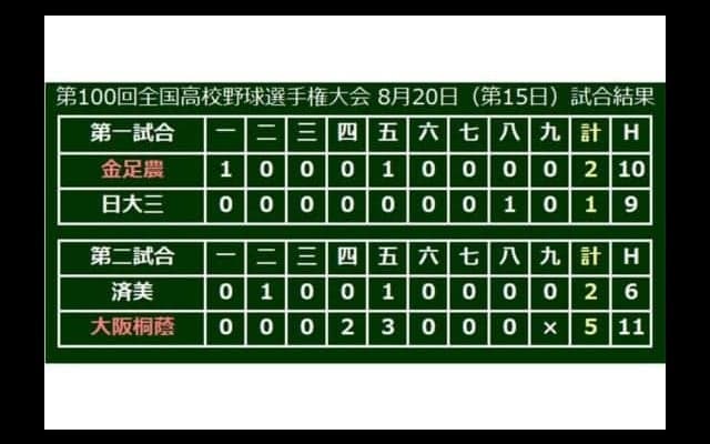【高校野球】大阪桐蔭が決勝進出、史上初2度目の春夏連覇へあと1勝　金足農・吉田と激突
