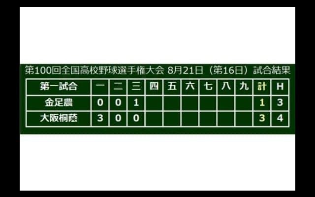 【高校野球】金足農が反撃開始！　3回に無安打で1点返し、吉田は根尾を1球斬り