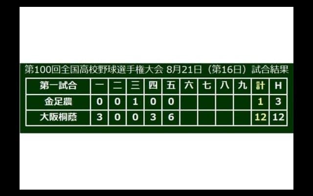 【高校野球】大阪桐蔭が5回で11点リード　金足農・吉田は2被弾、5回12失点で大会初降板