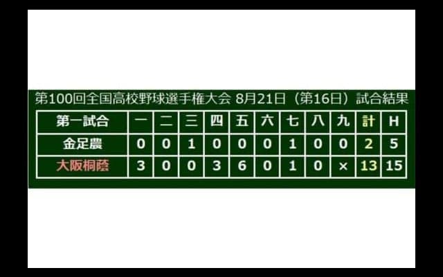 【高校野球】大阪桐蔭が史上初2度目の春夏連覇！　強打で圧倒、金足農・吉田12失点で涙…