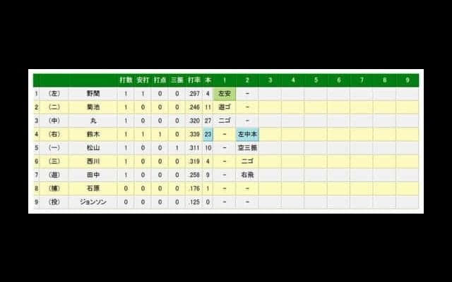 広島鈴木が同点の23号ソロ　神ってる？　8月早くも9本目のアーチに