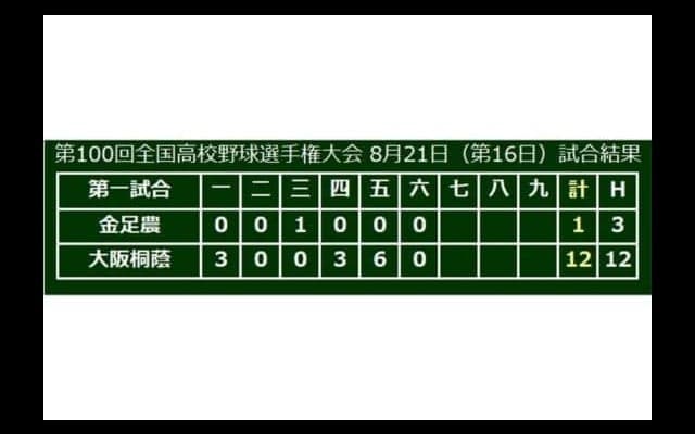 【高校野球】金足農・吉田、力尽く…　5回12失点132球で降板、6試合で881球投じる