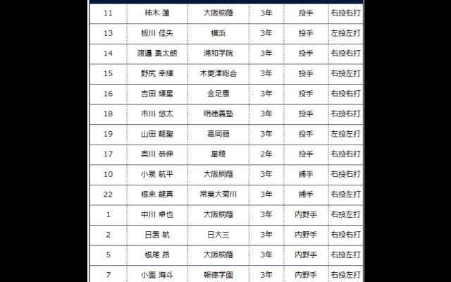 侍ジャパンU-18代表の18選手が決定。大阪桐蔭からは5選手が選出