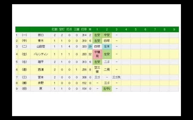 ヤクルト山田哲が29号満塁ホームラン　弾丸ライナーで左翼席に運ぶ