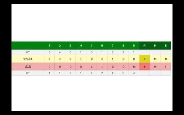 広島、7点差をひっくり返す大逆転勝利！　9回に丸同点3ラン、鈴木サヨナラ弾
