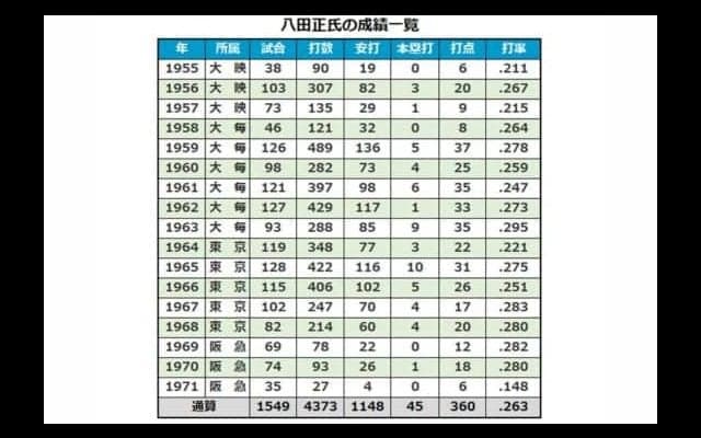 「ミサイル打線」の名脇役・八田正氏を振り返る　大毎、阪急などで活躍