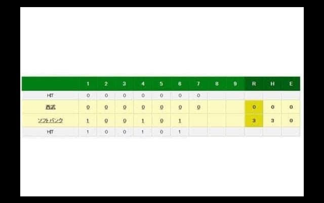 鷹ミランダが今季2度目先発で7回までノーノー快投　史上91度目快挙なるか