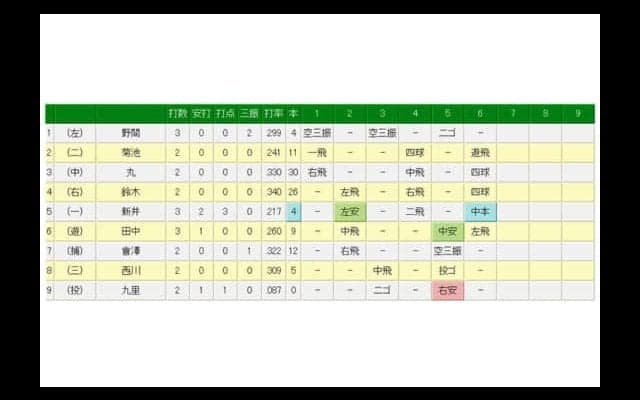 広島新井が4号逆転3ラン　巨人吉川光からバックスクリーン左へ運ぶ豪快弾