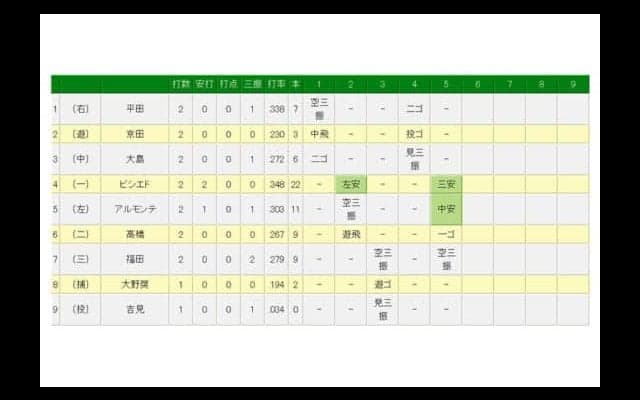 中日ビシエドが月間45安打目放つ　元G村田のセ記録にあと1に迫る