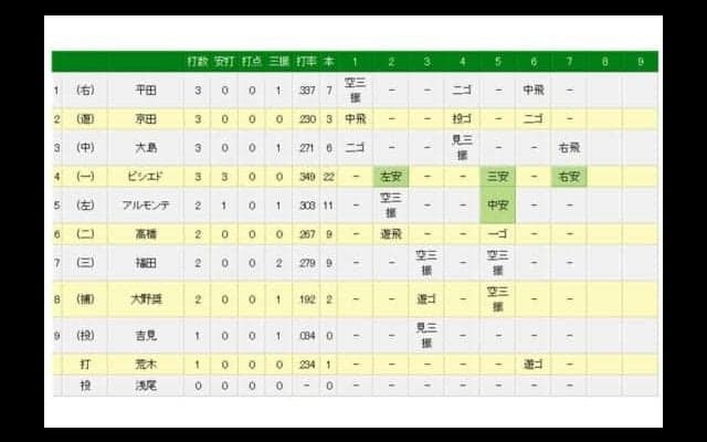 中日ビシエド、月間46安打のセ記録に並ぶ　イチローのNPB記録にあと2